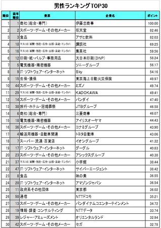 「就職人気企業ランキング」男女別比較/男性部門トップは伊藤忠商事。2位の任天堂などゲームも人気。女性部門トップは講談社。10位以内に、マスコミが5社ランクイン