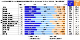 連合調べ　「“つながらない権利”によって勤務時間外の連絡を拒否できるのであれば、そうしたいと思う」72.6%