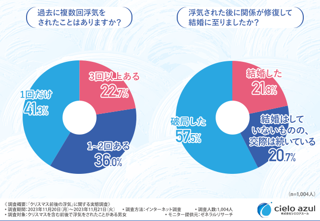 【クリスマス前後に浮気】されたことがある方の7割以上の方が、クリスマスシーズンの浮気は「わかりやすい」と回答！その理由は？
