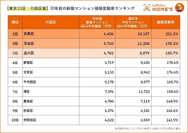 家を買うなら、資産形成も視野に街を選びたい『10年前の新築マンション価格変動率ランキング（東京23区：行政区/駅篇）』をLIFULL HOME'Sが発表