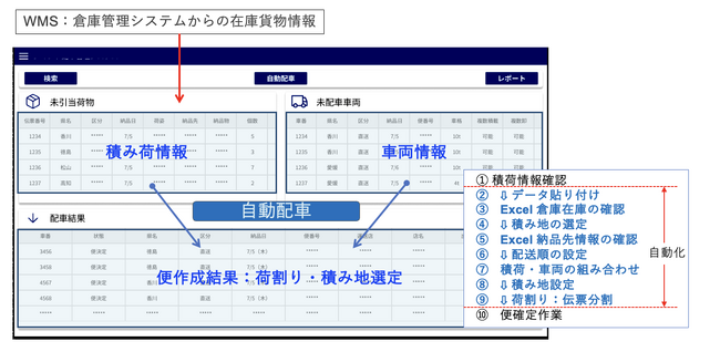 「物流の2024年問題」解決のために配車係の負担の大幅減が可能に