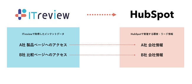 B2B IT のレビュープラットフォーム「ITreview」、「HubSpot」連携を開始