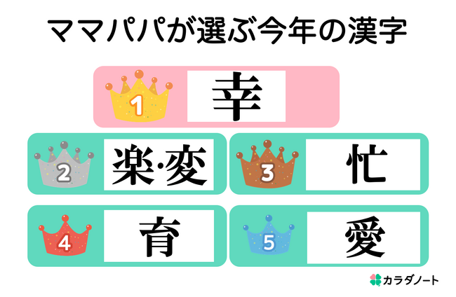 毎年恒例！693名のママ・パパが選ぶ今年の漢字ランキング発表。2割が選んだ「幸」が堂々1位に！
