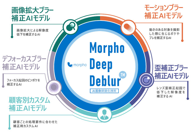 モルフォ、AI画像鮮鋭化技術『Morpho Deep Deblur(TM)』提供開始