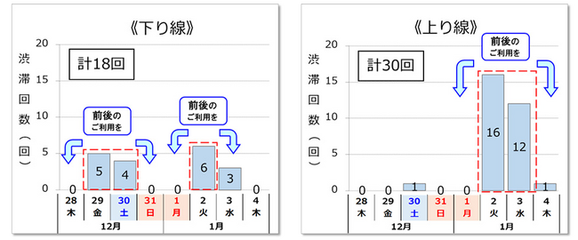 NEXCO西日本管内の年末年始期間における高速道路の渋滞予測について