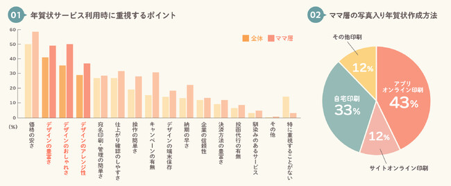 年賀状作成サービス利用検討の重視点は「デザイン」関連！ママ層の5割が「デザインの豊富さ」「おしゃれさ」を重視　写真入り年賀状作成者の4割以上が年賀状アプリ※1を利用