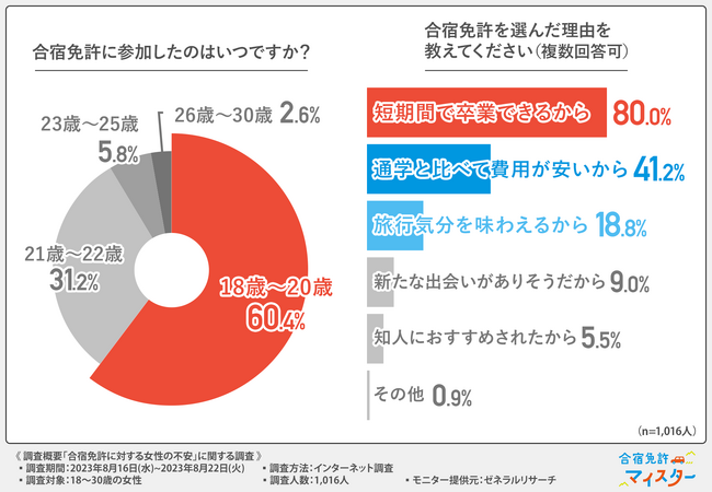 合宿免許へ参加した女性の約8割に不安があったと判明、事前準備は情報収集が重要！不安を現実のものにしないためには？