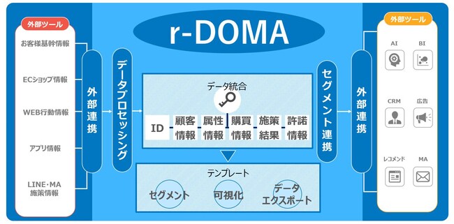 電通デジタル、業界特化型CDPソリューション「DOMA」の小売業界向けパッケージを提供開始