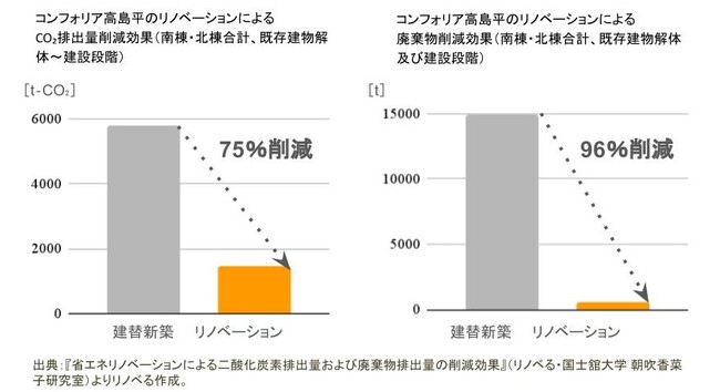 賃貸レジデンス「コンフォリア高島平」で産学共同研究を実施