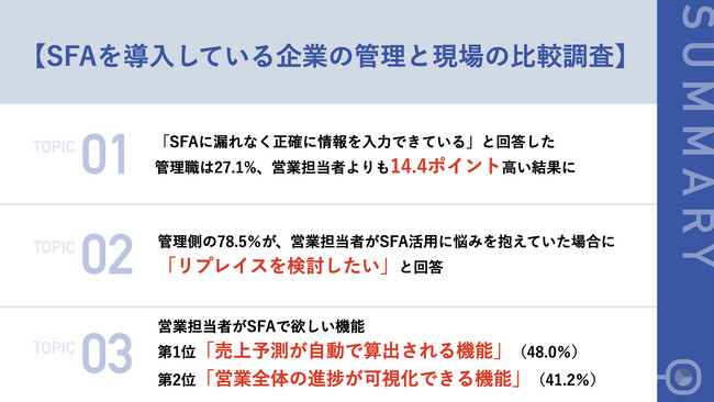 【SFAを導入している企業の管理と現場の比較調査】SFAに正確に情報を入力できている管理職は27.1%　営業担当者より14.4ポイント高い結果に！