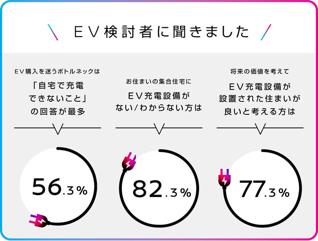 集合住宅も「将来を見据え、EV充電器が設置されている住まいが良い」が約８割。一方で、その設置方法を知る人は、2割以下という認知の課題が明らかに。集合住宅へのEV充電設備の普及には、認知が課題。