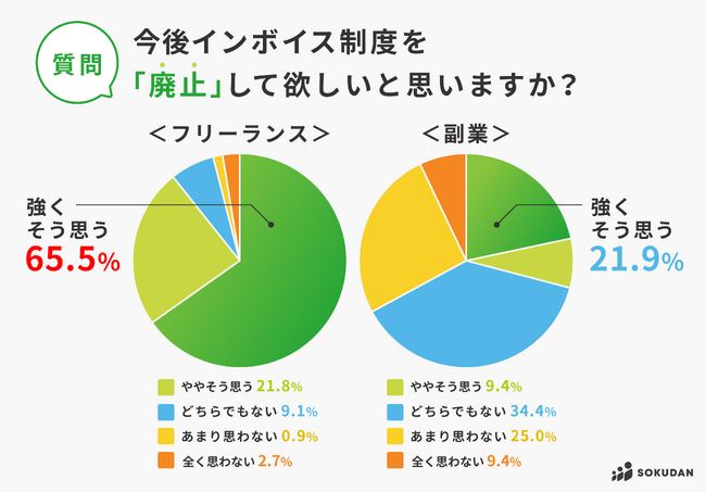 インボイス開始直後アンケート番外編｜フリーランスと副業の違い｜制度の廃止希望はフリーランスが3倍多く、制度開始後の悪影響もフリーランスが2倍多い