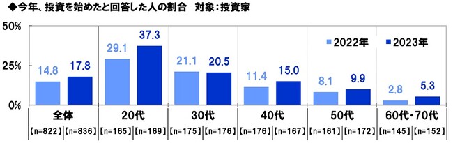 スパークス・アセット・マネジメント調べ　20代投資家の37%が今年投資デビュー、昨年比8ポイント上昇
