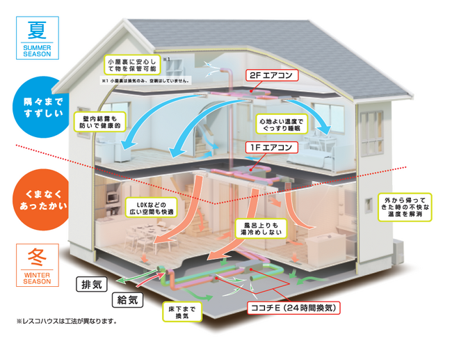 ヒノキヤグループ 全館空調システム『Z空調』受注数26,000棟を突破