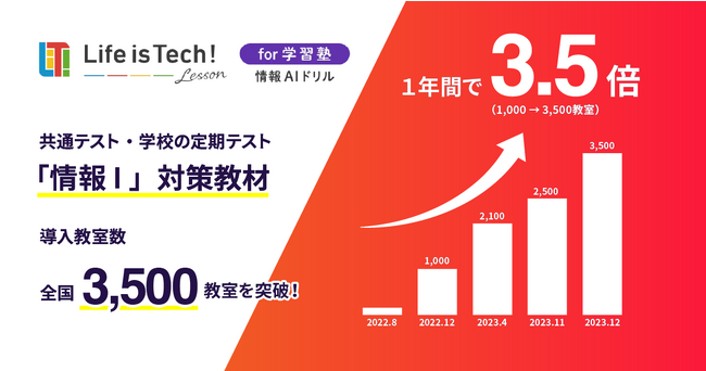 ライフイズテックの学習塾向け「情報 I 」対策教材「情報AIドリル」、導入教室数が全国3,500教室を突破！1年間で3.5倍に急拡大
