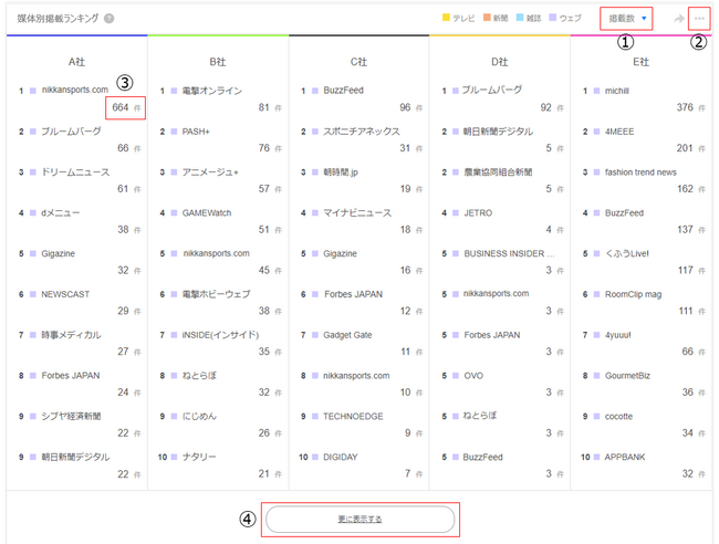 クラウド型PR効果測定ツール「PR Analyzer(R)」「媒体別掲載ランキング」機能をリリース
