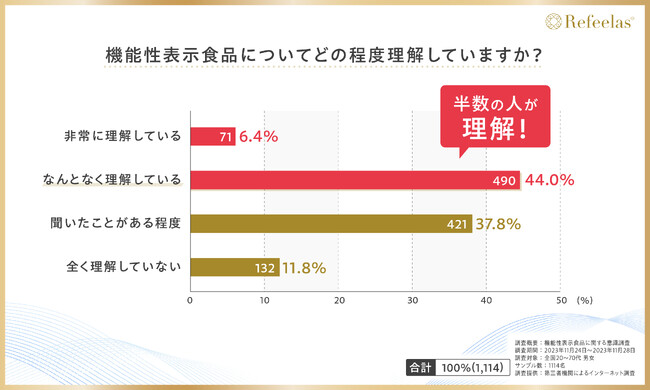 【4割以上が「機能性表示食品」を選んで購入している！】機能性表示食品の理解度について調査