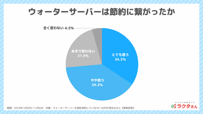 ウォーターサーバー導入後の変化、7割以上が節約効果を実感（かんたん宅食ガイド ラクタさん調べ）