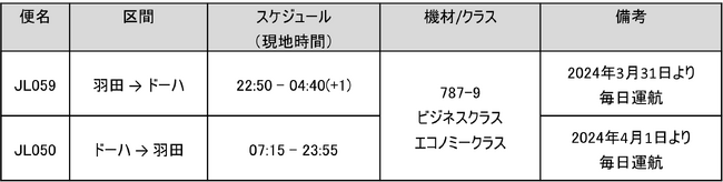 JAL、羽田=ドーハ線の運航スケジュールを決定