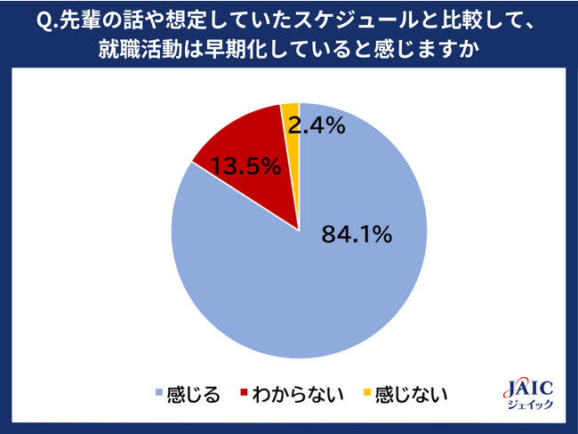 25卒学生に就職活動の早期化について調査