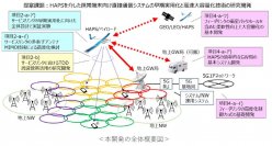 HAPSを介した携帯端末向け直接通信システムの早期実用化に向けた開発の加速と実用化後の利用拡大を見据えた高速大容量化技術の研究開発を開始