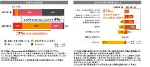 PwCコンサルティング、「生成AIに関する実態調査2023 秋」を公開