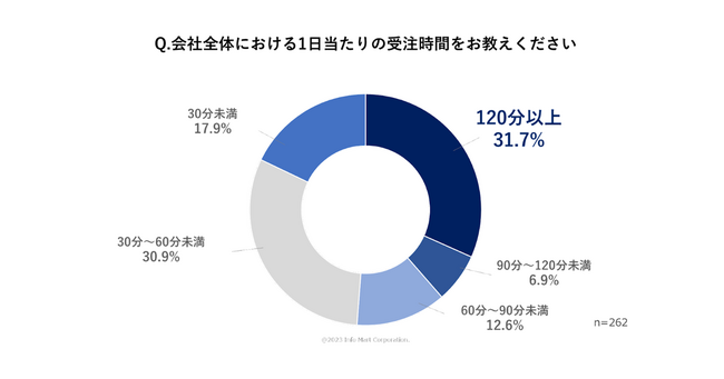 食品卸企業、約7割が受発注・請求書業務のデジタル化を希望