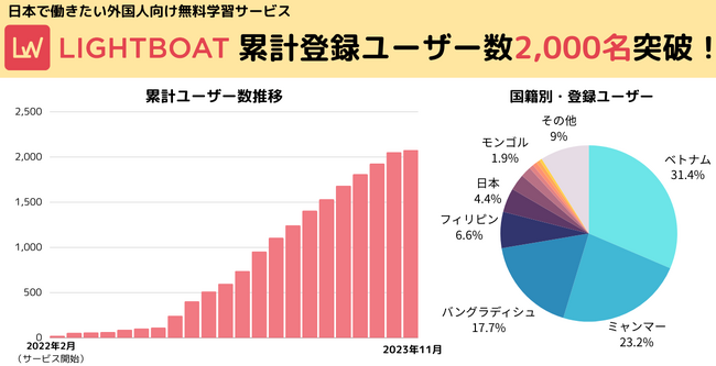 日本で働きたい外国人向け無料学習サービス「LIGHTBOAT」登録ユーザー数が2,000名を突破
