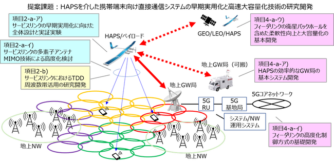 HAPSを介した携帯端末向け直接通信システムの早期実用化に向けた開発の加速と実用化後の利用拡大を見据えた高速大容量化技術の研究開発を開始