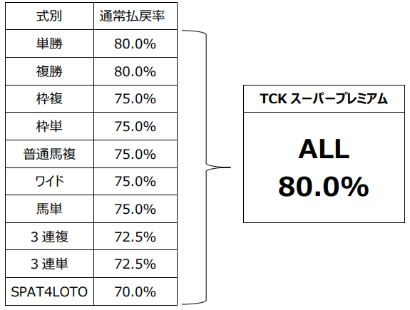 ～１２月２７日は全レース・全式別の払戻率が８０％！～ＴＣＫスーパープレミアムの実施について