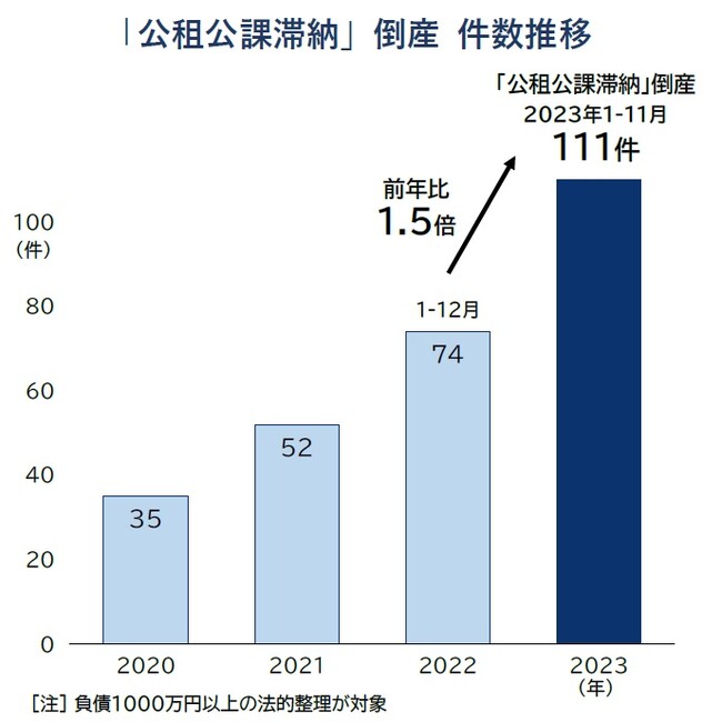 「社保」「税金」滞納で倒産、急増 23年は111件、過去最多に コロナ禍の「納付猶予」期限切れ後に破綻相次ぐ