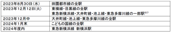 「クレジットカードのタッチ機能」「ＱＲコード」を活用した乗車サービスの実証実験を２０２３年１２月１２日(火)から東横線・目黒線全駅でも開始し、２０２４年１月中に東急線の全駅（※１）で実施します