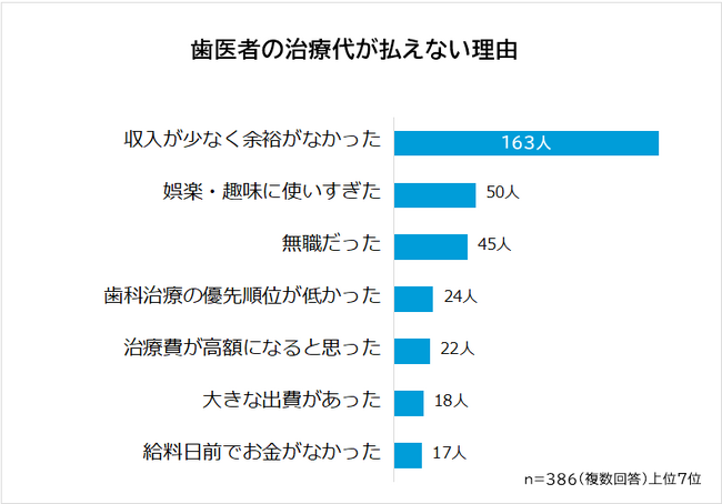 【歯医者の治療費を払えないときの対処法ランキング】男女386人アンケート調査