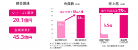 WAmazing、シリーズC追加で14億円、創業来累計45億円超えの資金調達を実施 WAmazing、シリーズC追加で14億円、創業来累計45億円超えの資金調達を実施