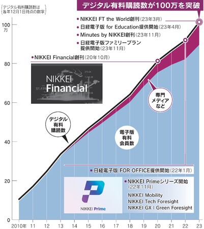 日経、デジタル購読数100万に　電子版・専門メディア　法人に広がる