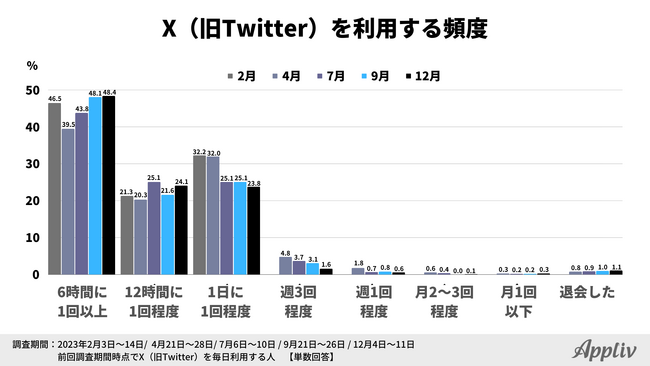 Xから他SNSへの移行検討割合は6.9pt減、「現在検討中」は減少傾向（Appliv調べ）