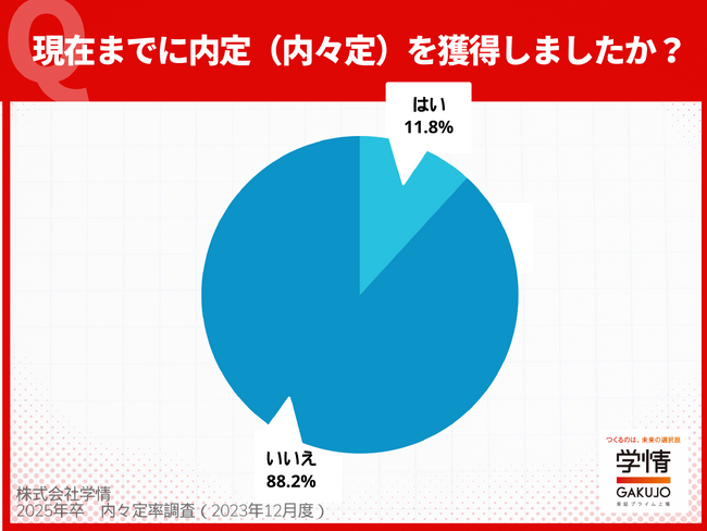 2025年卒学生の内々定率は11月末時点で＜11.8％＞、同時期で初の2桁超え。2023年8月までにインターンシップやオープン・カンパニーに参加した学生が９割を超える。