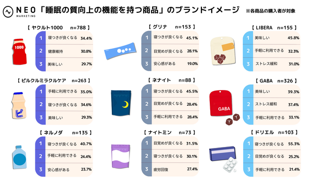 寝つきが良くなるイメージをもつ商品が半数以上。全ての商品において継続意向があり。