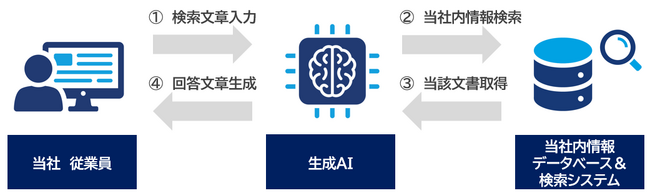 生成AIと検索システムを用いた「知識伝承のAI化」ツールの開発を開始