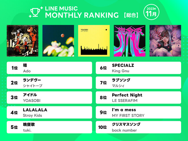 【LINE MUSIC 11月月間ランキング】ハロウィンから再燃焼！総合1位 Ado「唱」、10代トレンドランキング1位シャイトープ「ランデヴー」