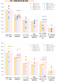 女性30代の約7割が「おやつを食べる習慣がある」　おやつの喫食時間が多様化、食事とおやつの境界線あいまいに　最新レポート「おやつ・間食に関する実態調査2023」を発表