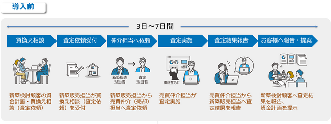 新築マンション販売／買換えご相談時のAI査定マンション版に続き、「土地戸建版 価格査定AI」を開発・導入