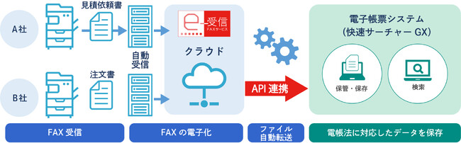 ネクスウェイ、「FNX e-受信FAXサービス」をインテックの「快速サーチャーGX」と連携し、電子帳簿保存法に対応
