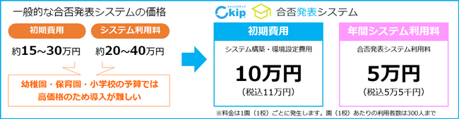幼稚園・保育園・小学校向けに安価な合否発表・結果通知サービス「Ckip 合否発表システム」を提供開始