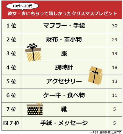 【彼女や妻にもらって嬉しかったクリスマスプレゼントランキング】男性314人アンケート調査