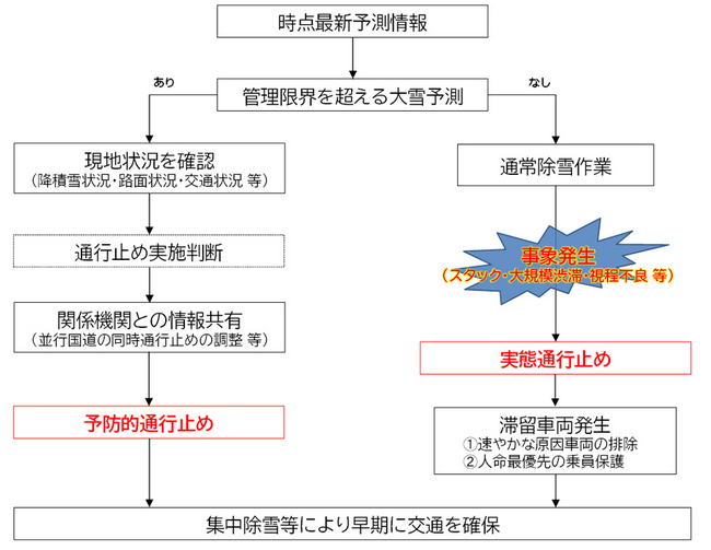 冬の高速道路の安全・安心について