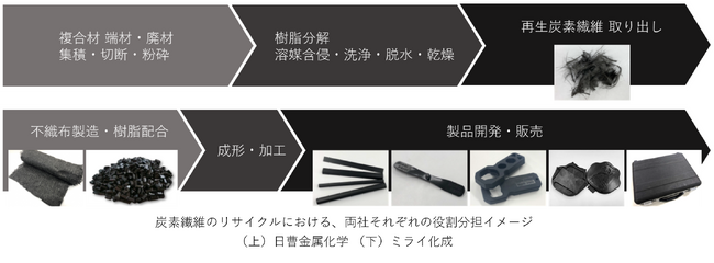 三谷産業グループのミライ化成と日本曹達グループの日曹金属化学、炭素繊維のリサイクル分野にて協業を開始
