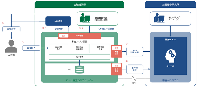 めぶきフィナンシャルグループ様で審査AIサービスの実務適用開始