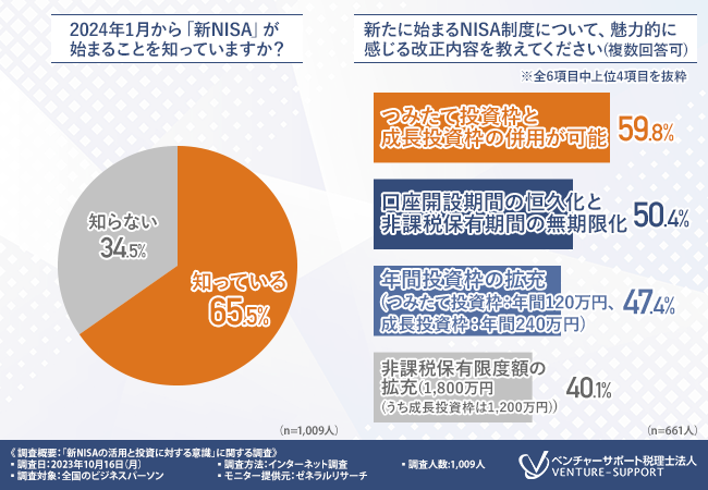 ＜新NISAの活用と投資に対する意識に関する調査＞6割超が新NISAを「利用したい」と回答。金融教育を受けた人のうち8割超が、投資に対する意識や行動に「変化あり」