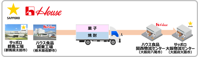 サッポログループとハウス食品が北関東～大阪間で共同輸送を開始